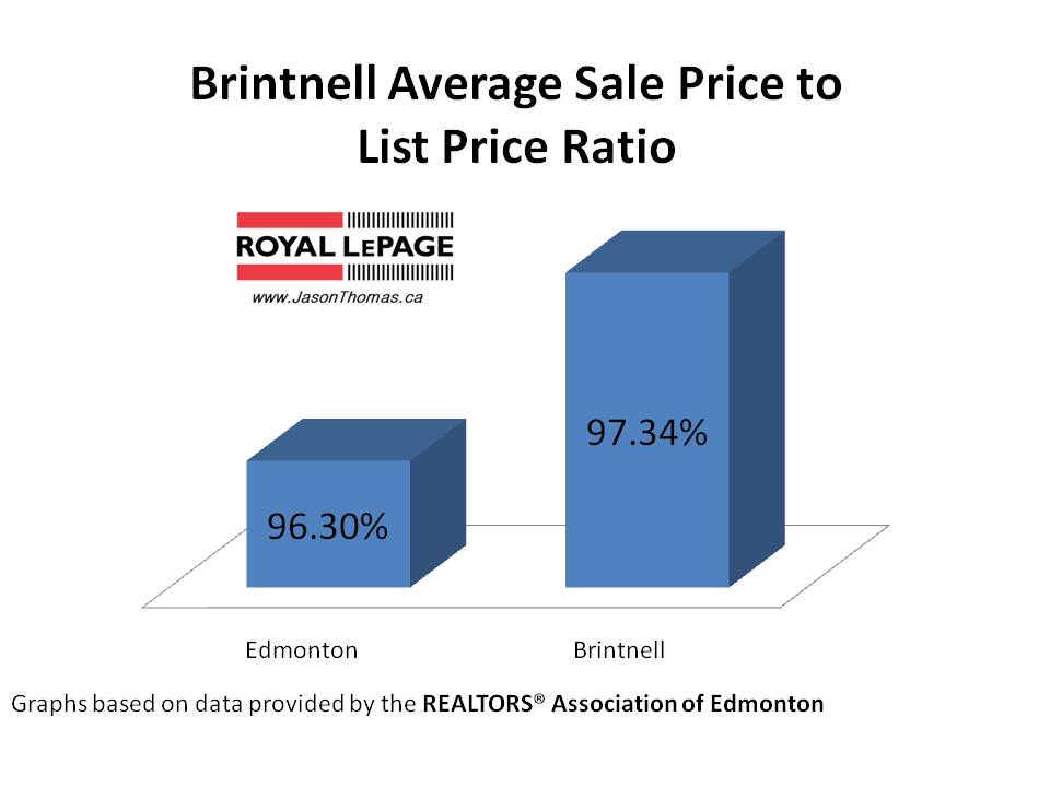 Brintnell Edmonton Average sale price to list price ratio 